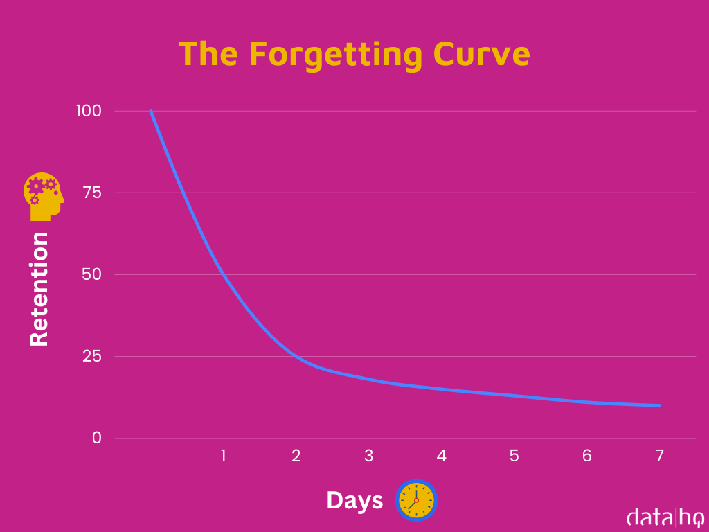 The Forgetting Curve