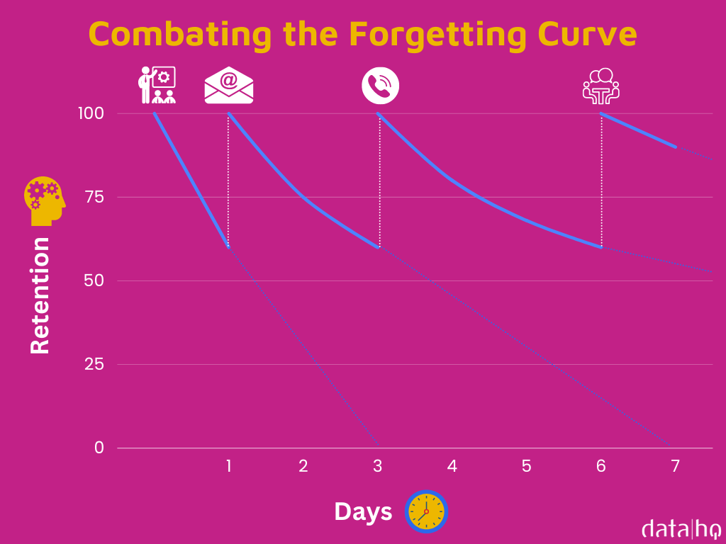 Combating the Forgetting Curve