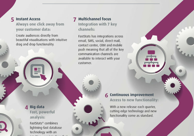 7 Reasons To Choose Faststats