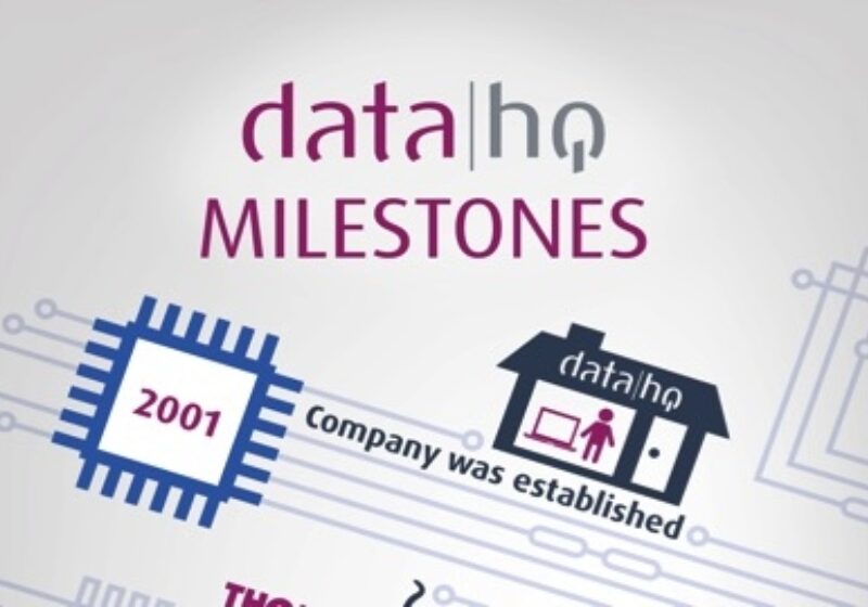 Data HQ Milestones
