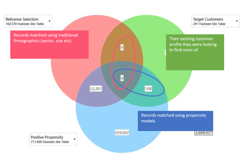 Propensity Model Venn