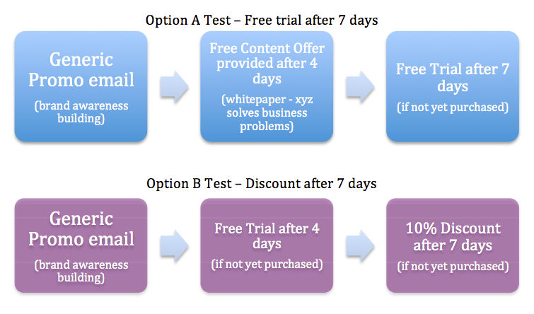 Automation process