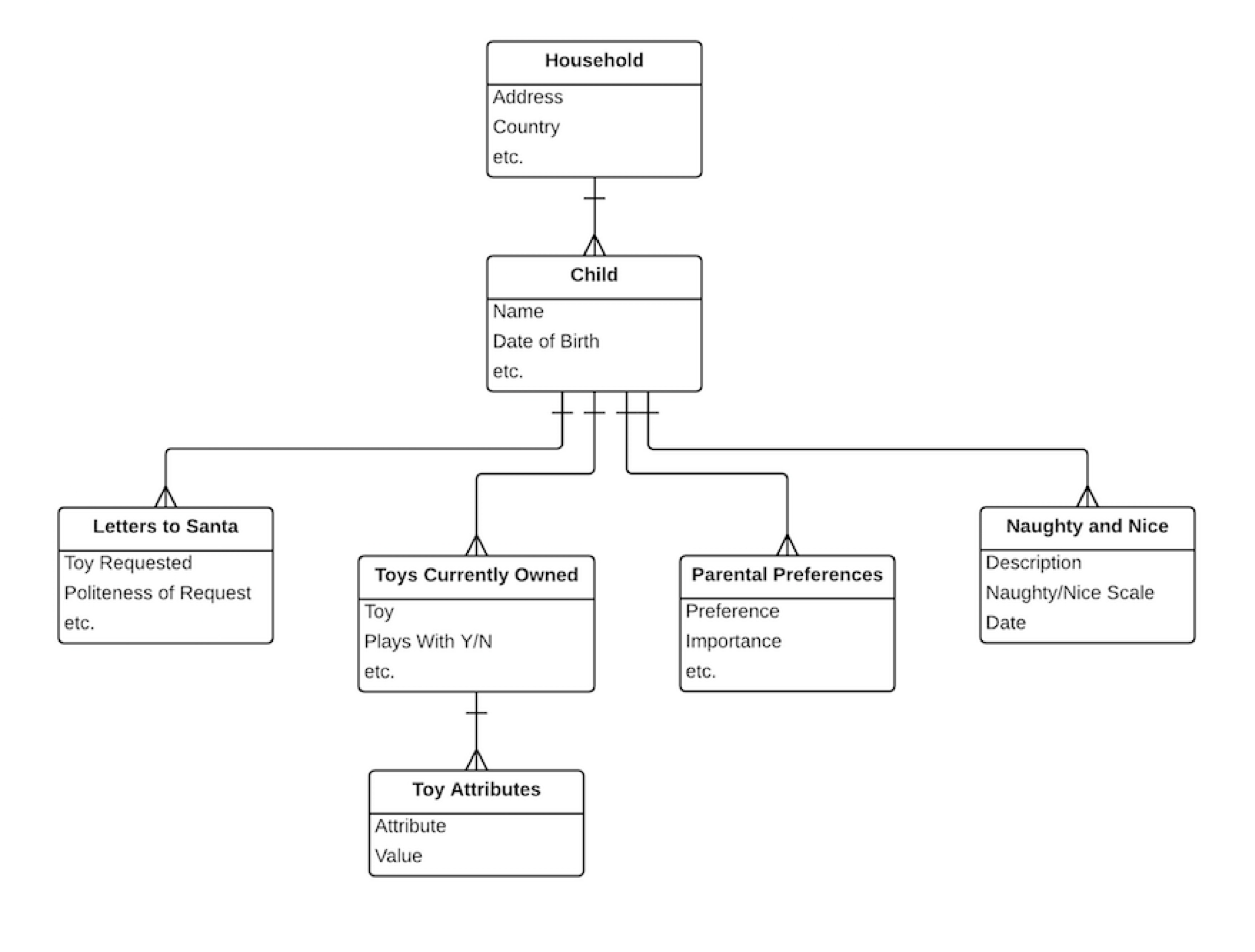 Data structure