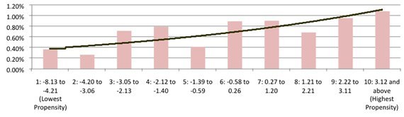 Bar chart of customer profiling and analysis