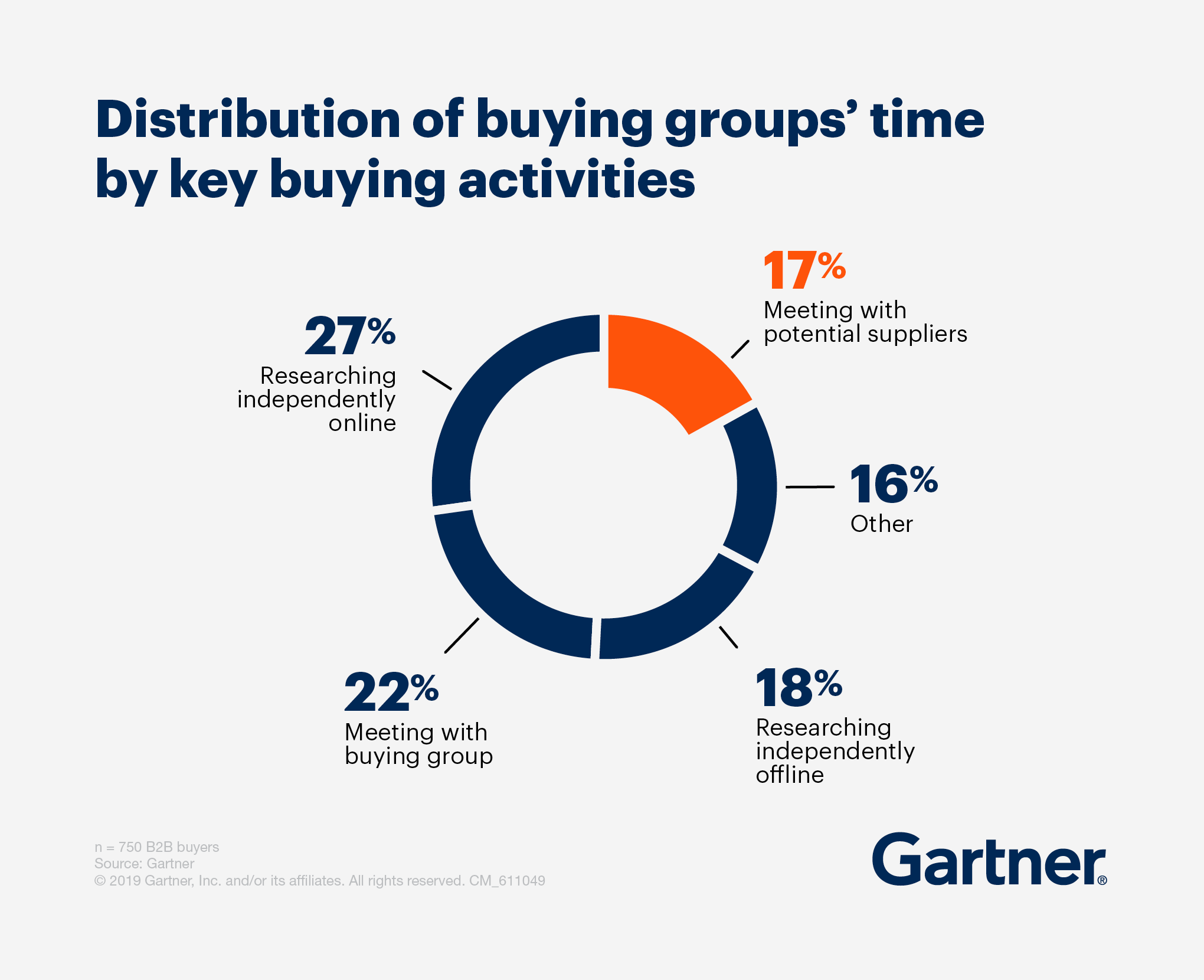 Gartner data chart